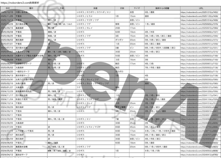 ChatGPTで全投稿の釣果データを一覧化